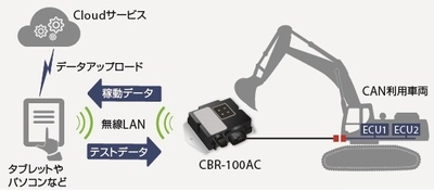 サイレックス・テクノロジー、第2世代CAN・無線ブリッジ 『CBR-100AC』販売