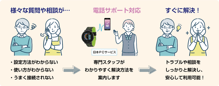 スマートウォッチのテクニカルサポート窓口利用イメージ