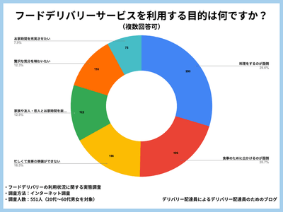 フードデリバリーサービスを利用する目的は何ですか？