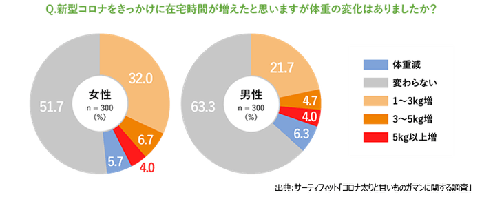 新型コロナの在宅時間増による体重の変化