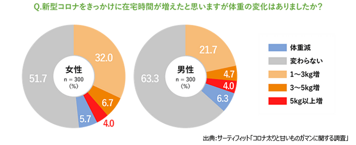 新型コロナの在宅時間増による体重の変化