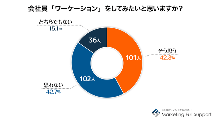 会社員：ワーケーションをしてみたいか