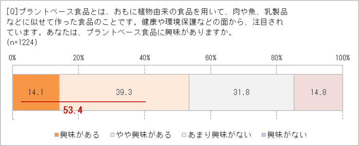 プラントベース食品に興味ある？