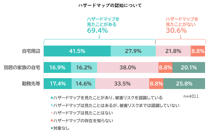 ハザードマップの認知について