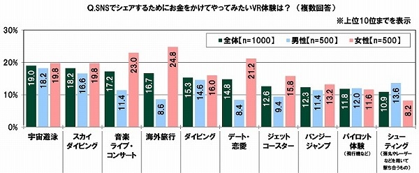 SNSでシェアするためにお金をかけてやってみたいVR体験