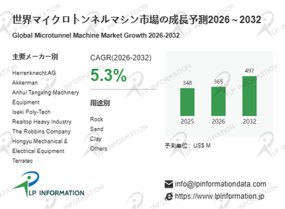 図.   マイクロトンネルマシン世界総市場規模