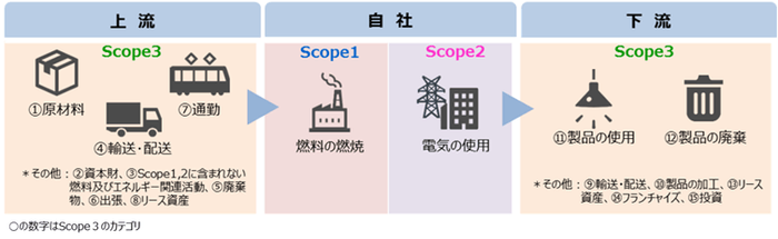 図2 Scope1~3に対応
