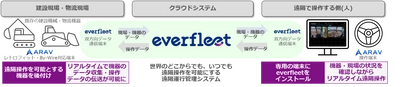 マクニカ、ARAVと協業し、世界中どこからでも建設機械・物流機器の遠隔操作可能な 機能を追加した「everfleet」を提供開始