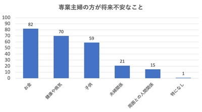 コロナ後の状況を専業主婦の方100人(20～61歳)に調査 　神奈川県の株式会社UOCCが2020年8月2日に実施