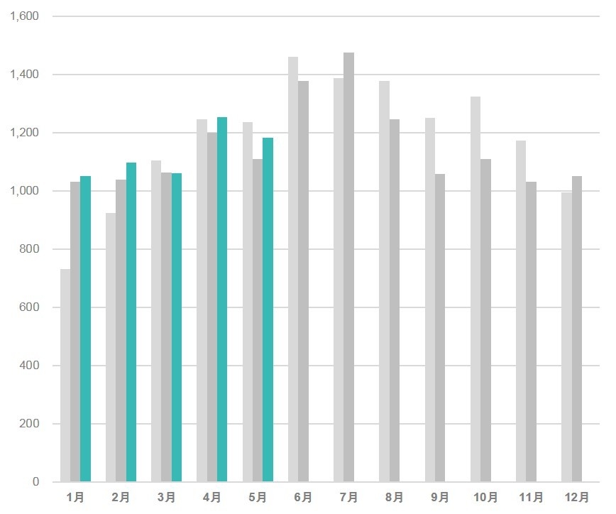 ドラッグストアにおけるインバウンド消費の購買件数