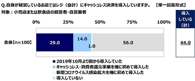 自身が経営しているお店ではレジ（会計）にキャッシュレス決済を導入しているか