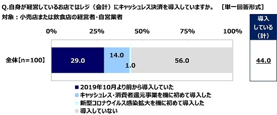 自身が経営しているお店ではレジ（会計）にキャッシュレス決済を導入しているか