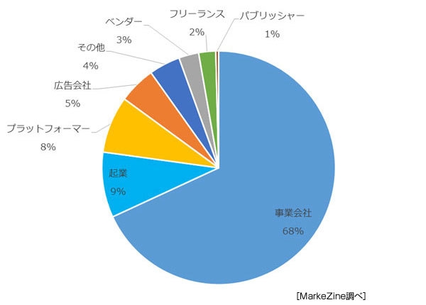 次に転職するとしたらどの業種が望ましいか（MarkeZine『マーケターの転職に関する実態調査』）