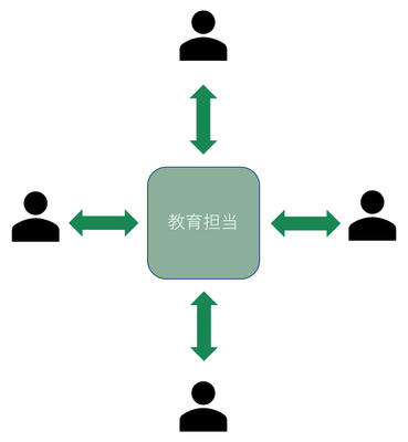 従来の関係性