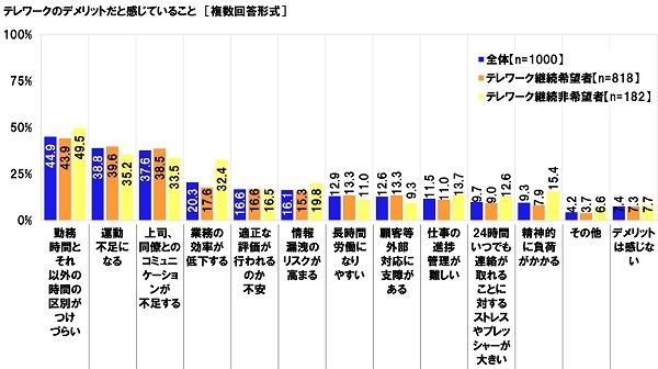 テレワークのデメリットだと感じていること