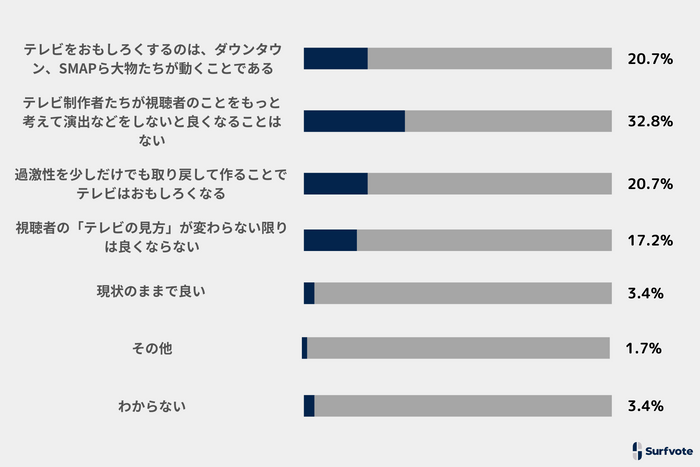 投票結果