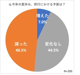 【200人にアンケート】今年の夏休み、旅行にかける予算は減少！