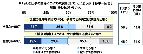 くらしと仕事の関係についての意識(3)