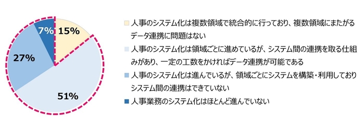 (1) 人事システムの統合的管理