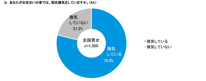 図4　換気実施率