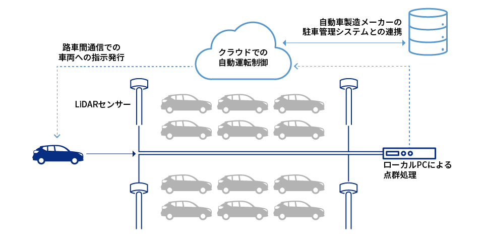 マクニカ、Seoul Robotics社と連携し「インフラ制御型車両搬送システム」の提供を開始