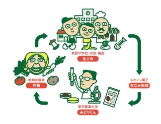 東京農業大学が開発した 都会完結型生ごみリサイクルシステム 「みどりくんプロジェクト」が2019年度グッドデザイン賞受賞