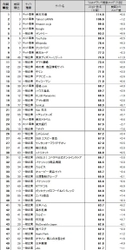 Webサイトのブランド力、総合編は「楽天市場」が2回連続トップ 　一般企業編は「サントリー」が首位を堅持、 第2位は「東京ディズニーリゾート」　 日経BPコンサルティング調べ　「Webブランド調査2019-秋冬」