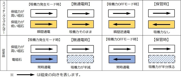 スイッチングマグホルダー原理・構造