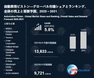 自動車用ピストンの世界市場調査：規模、シェア、成長率（2026-2032年）