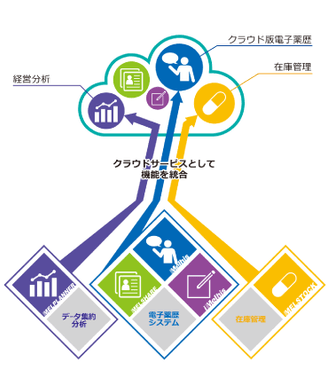 次世代コミュニケーションサービスの位置付け