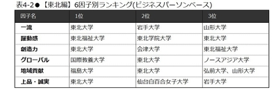 表4-2 【東北編】6因子別ランキング(ビジネスパーソンベース)