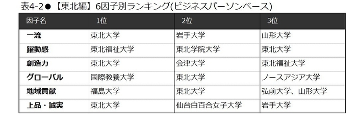 表4-2　【東北編】6因子別ランキング(ビジネスパーソンベース)