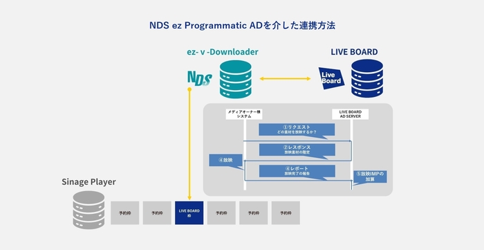 「ez-Programmatic AD by LIVE BOARD」連携方法イメージ