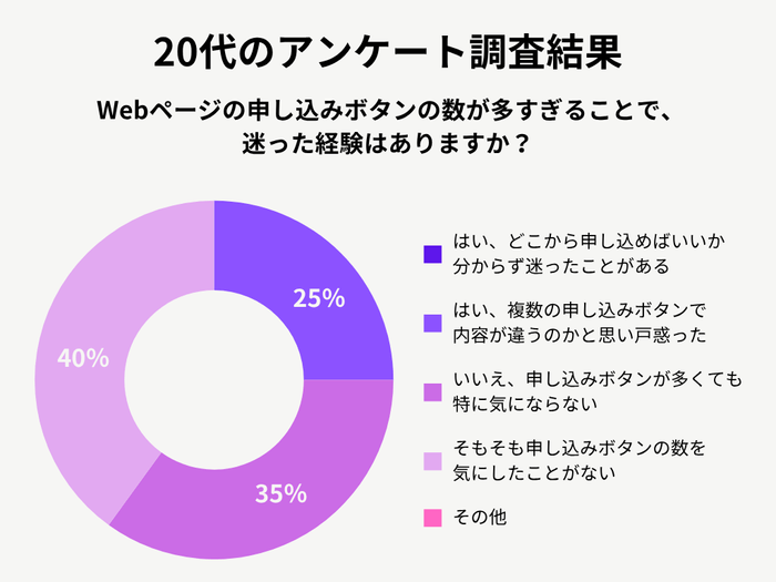 20代女性のアンケート調査結果