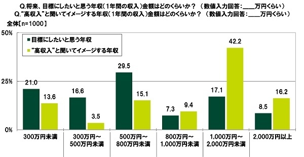 将来、目標にしたいと思う年収/“高収入”と聞いてイメージする年収