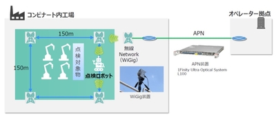 図3. 本検証で用いた通信環境