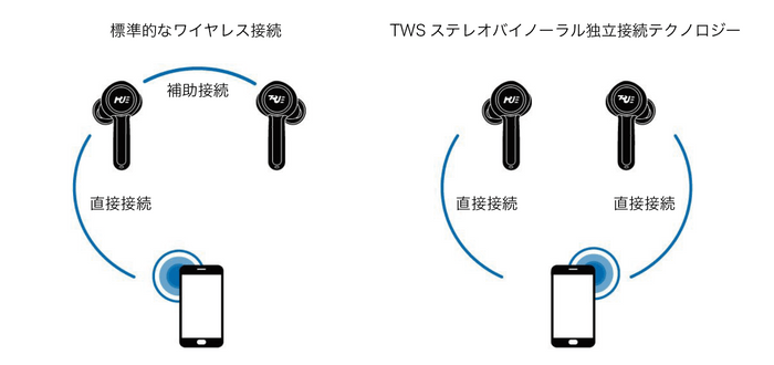 TWSステレオバイノーラル独立接続テクノロジー