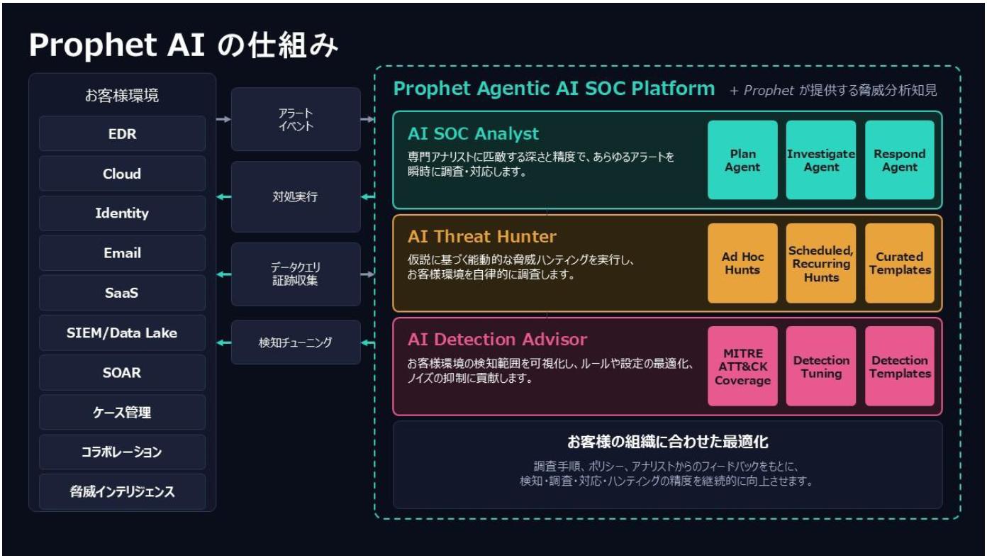マクニカ、国内初、AIを活用した次世代SOCプラットフォーム「Prophet AI」を提供開始