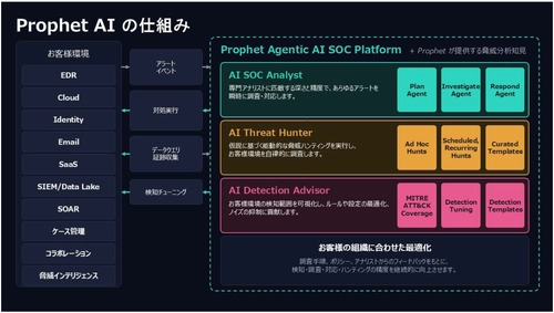 マクニカ、国内初、AIを活用した次世代SOCプラットフォーム「Prophet AI」を提供開始