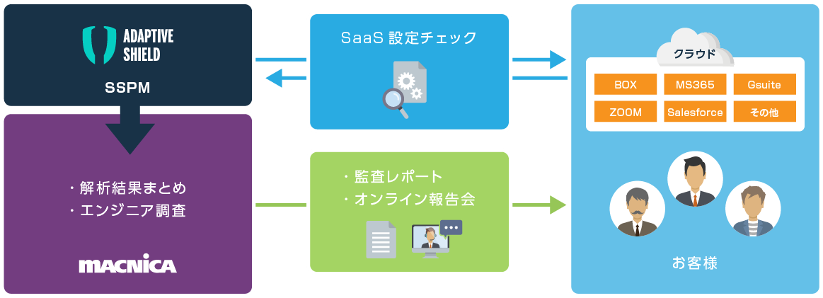 マクニカ、SaaSの設定不備による情報漏洩への対策となる Adaptive Shieldを活用した「SaaS設定監査レポートサービス」をリリース