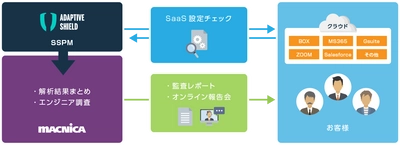 マクニカ、SaaSの設定不備による情報漏洩への対策となる Adaptive Shieldを活用した「SaaS設定監査レポートサービス」をリリース