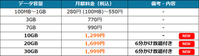 自由自在3.0プラン月額料金表(税込)