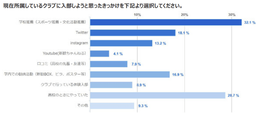 入部理由アンケート結果（回答数492/998）