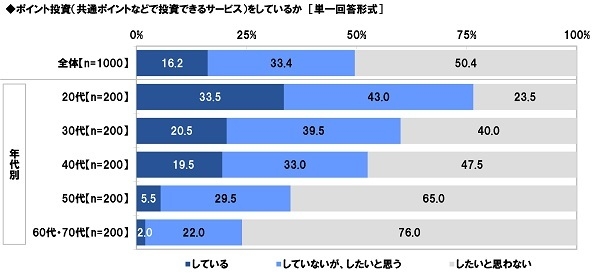 ポイント投資をしているか