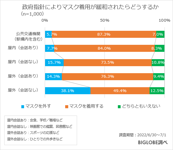 マスク着用が緩和されたらどうするか