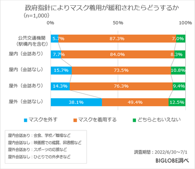 マスク着用が緩和されたらどうするか