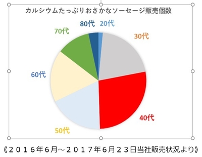 2016年6月~2017年6月23日当社販売状況より