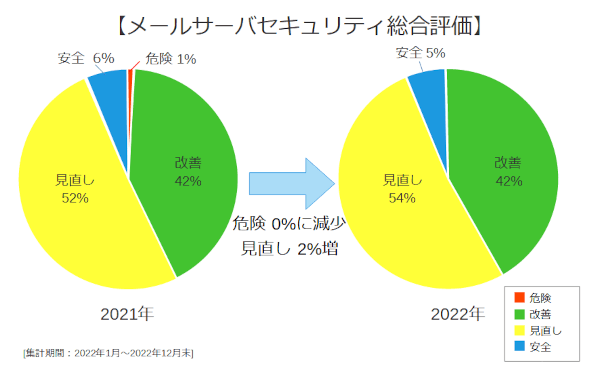 メールサーバセキュリティ総合評価