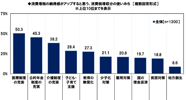 消費増税の納得感がアップすると思う、消費税増収分の使いみち