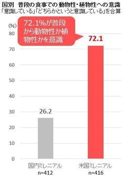 国別 普段の食事での動物性植物性への意識